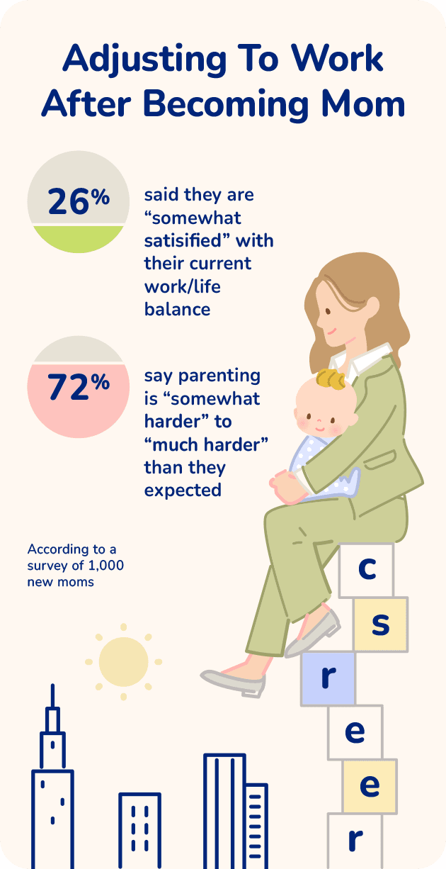Graphic about adjusting to work after becoming a mom. Described under the heading The Work-Life Imbalance.