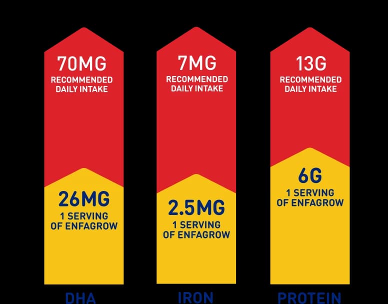 Bar chart depicting DHA, 70mg recommended daily intake with 1 serving of Enfagrow providing 26mg. Iron, 7mg recommended daily intake with 1 serving of Enfagrow providing 2.5mg. Protein, 13 grams recommended daily intake with 1 serving of Enfagrow providing 6 grams.
