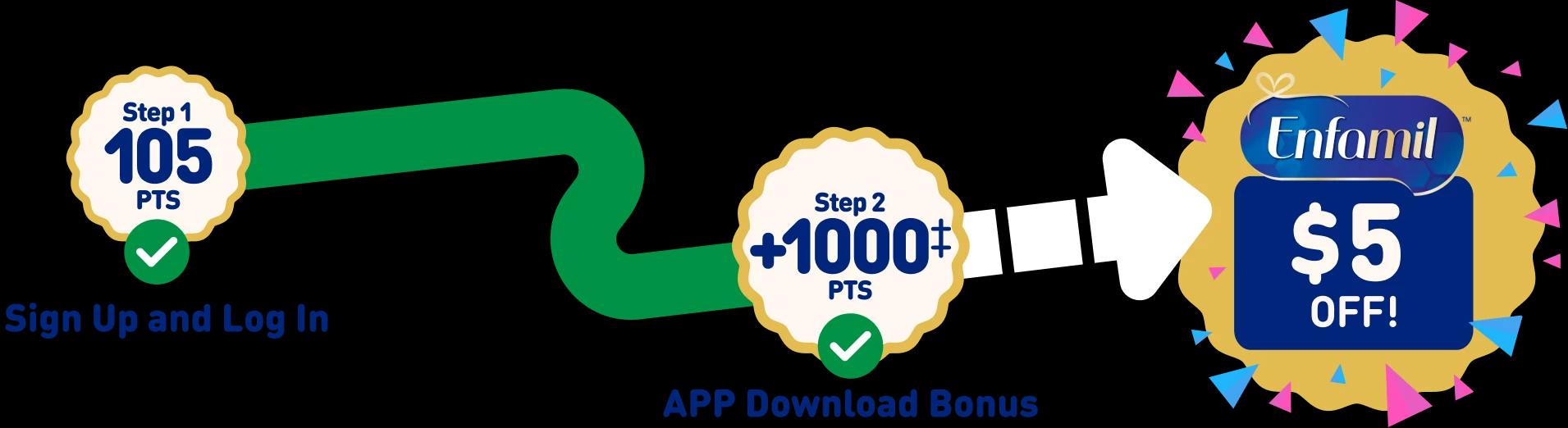 Step 1 earn 105 pts for signing up and logging in. Step 2 earn 1000‡ points for downloading the app. Then you're almost 70% of the way to a $5 off Enfamil rebate